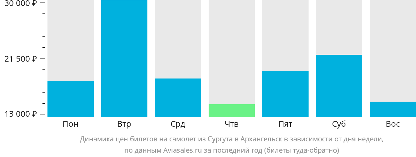 Динамика цен билетов на самолёт из Сургута в Архангельск в зависимости от дня недели