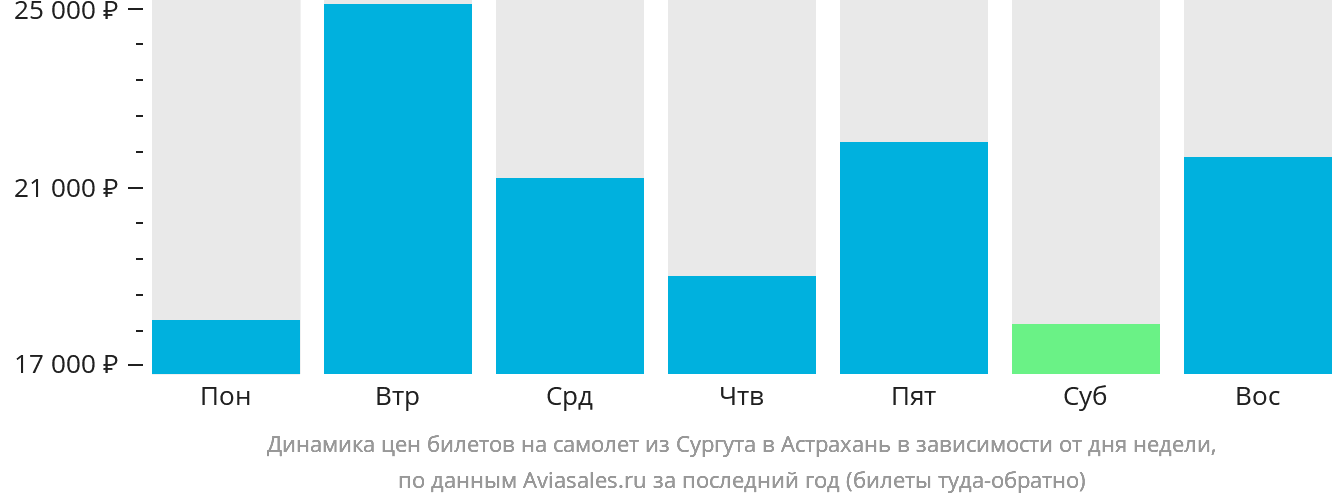 Динамика цен билетов на самолёт из Сургута в Астрахань в зависимости от дня недели