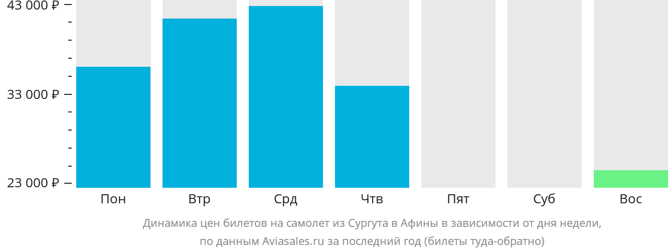 Динамика цен билетов на самолёт из Сургута в Афины в зависимости от дня недели