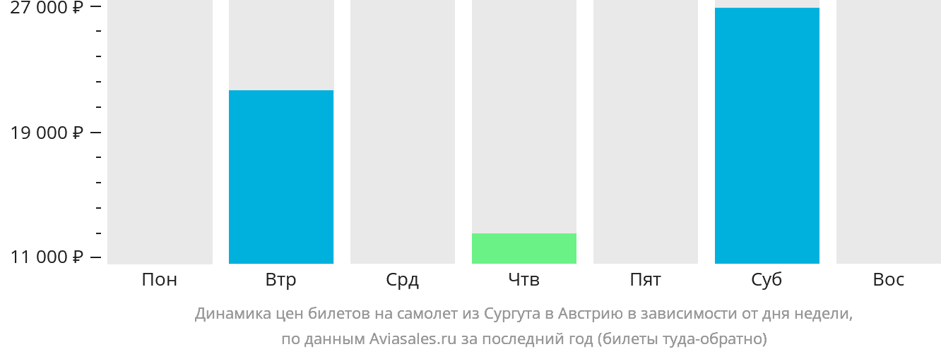 Динамика цен билетов на самолёт из Сургута в Австрию в зависимости от дня недели