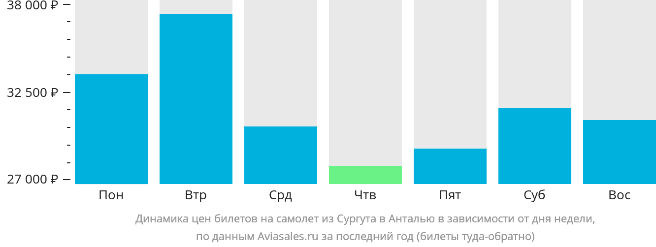 Динамика цен билетов на самолёт из Сургута в Анталью в зависимости от дня недели