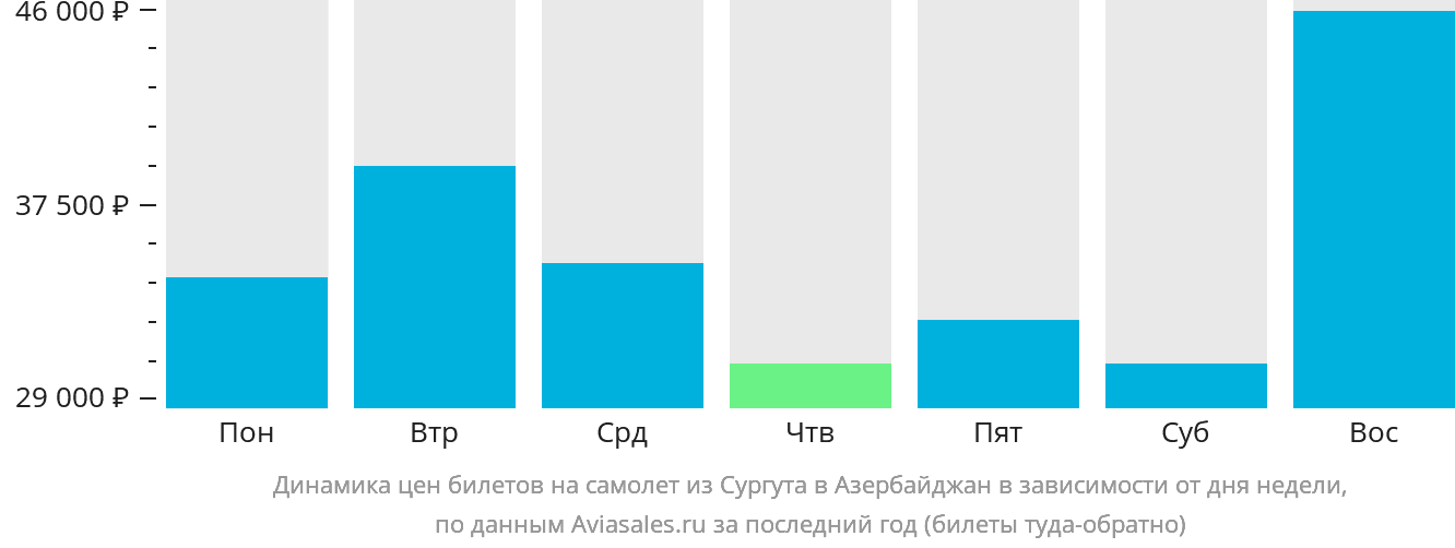 Динамика цен билетов на самолёт из Сургута в Азербайджан в зависимости от дня недели