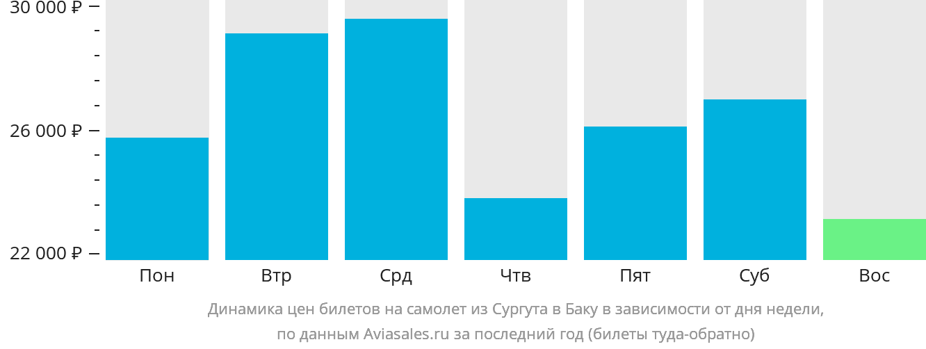 Динамика цен билетов на самолёт из Сургута в Баку в зависимости от дня недели