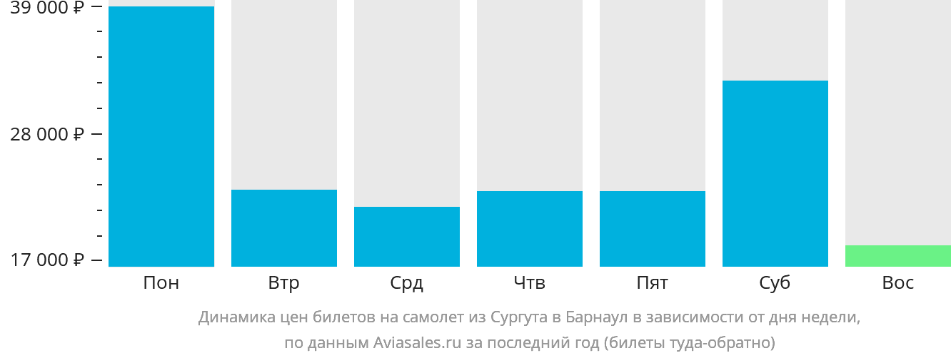 Динамика цен билетов на самолёт из Сургута в Барнаул в зависимости от дня недели