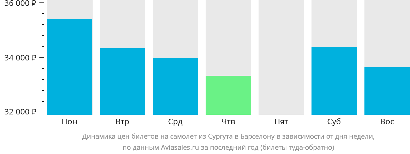 Динамика цен билетов на самолёт из Сургута в Барселону в зависимости от дня недели
