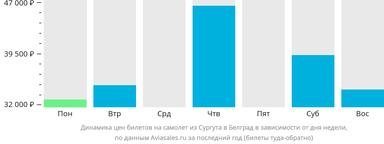 Динамика цен билетов на самолёт из Сургута в Белград в зависимости от дня недели