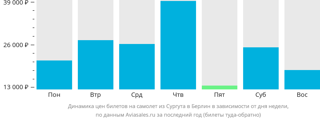 Динамика цен билетов на самолёт из Сургута в Берлин в зависимости от дня недели
