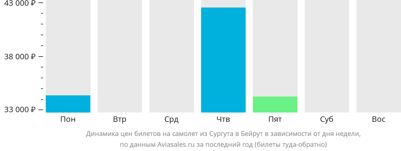 Динамика цен билетов на самолёт из Сургута в Бейрут в зависимости от дня недели