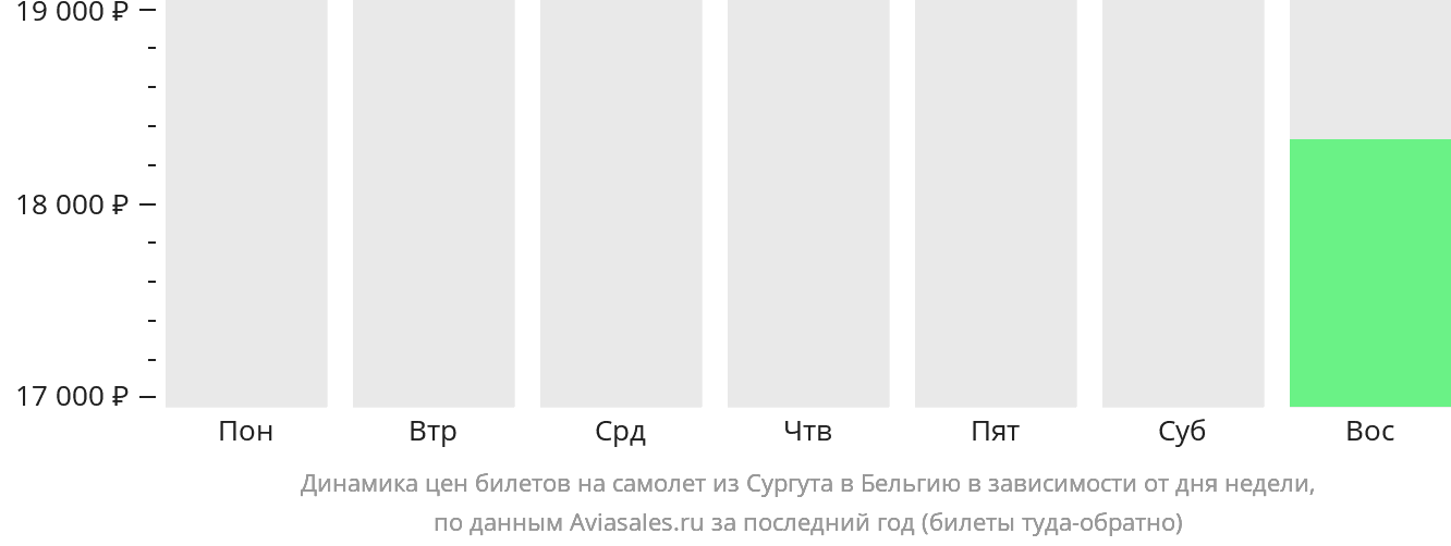 Динамика цен билетов на самолёт из Сургута в Бельгию в зависимости от дня недели
