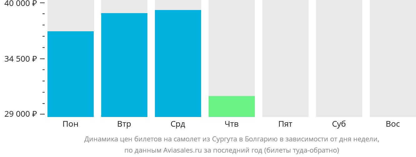 Динамика цен билетов на самолёт из Сургута в Болгарию в зависимости от дня недели