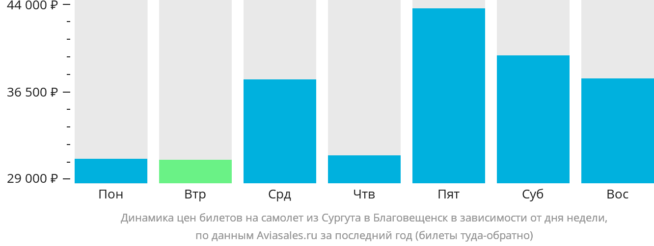 Динамика цен билетов на самолёт из Сургута в Благовещенск в зависимости от дня недели