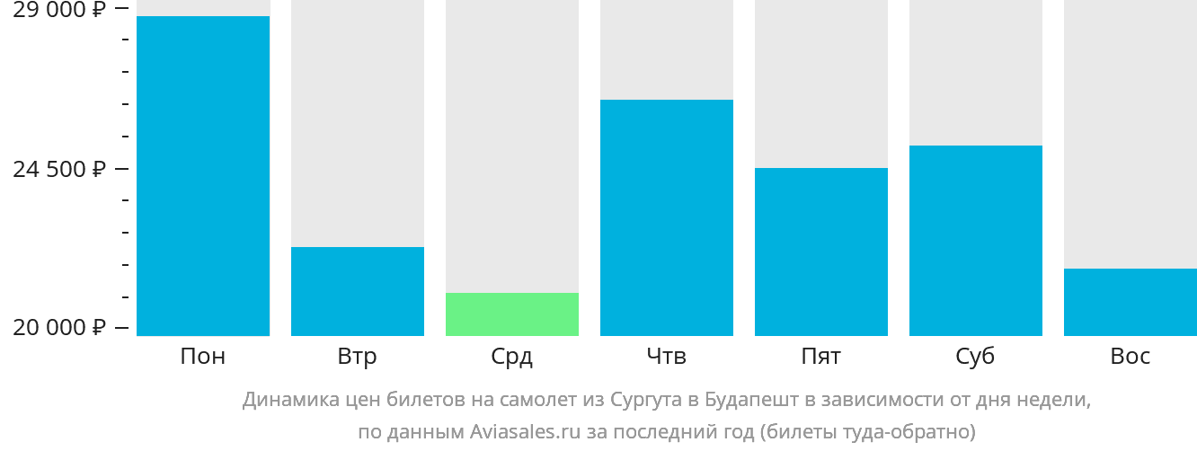 Динамика цен билетов на самолёт из Сургута в Будапешт в зависимости от дня недели