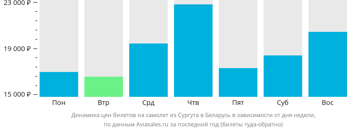 Динамика цен билетов на самолёт из Сургута в Беларусь в зависимости от дня недели