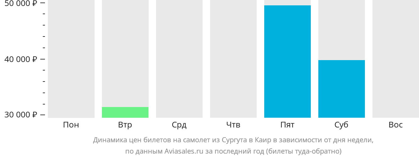 Динамика цен билетов на самолёт из Сургута в Каир в зависимости от дня недели