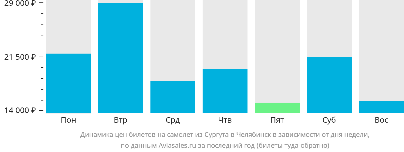 Динамика цен билетов на самолёт из Сургута в Челябинск в зависимости от дня недели