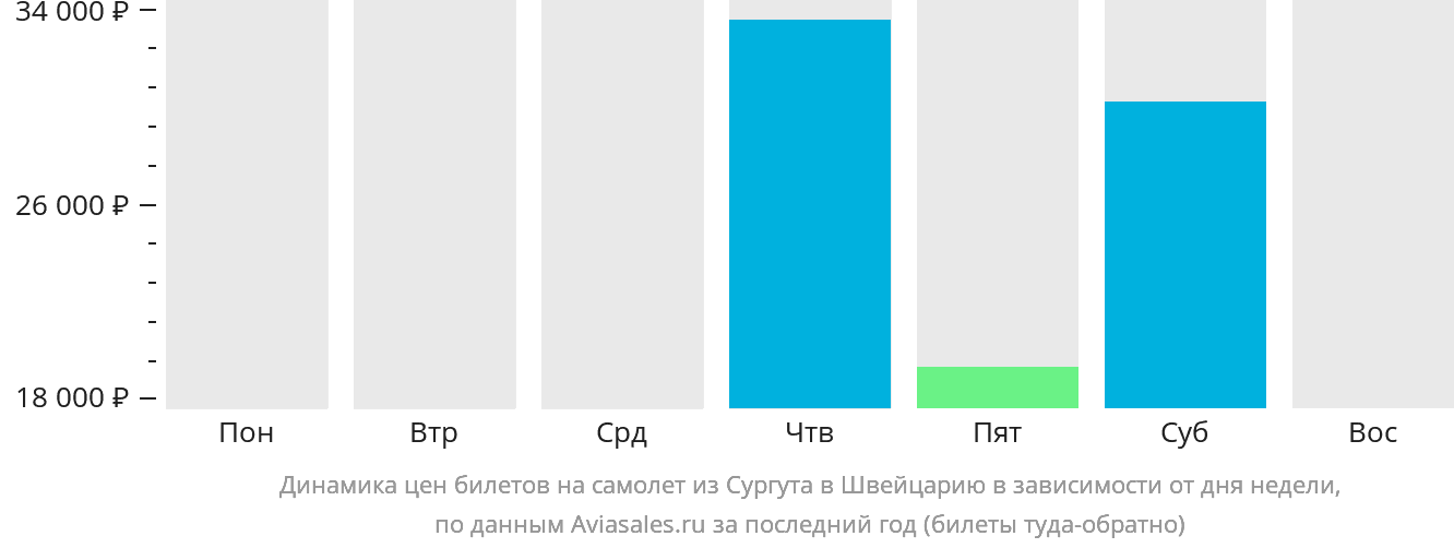 Динамика цен билетов на самолёт из Сургута в Швейцарию в зависимости от дня недели