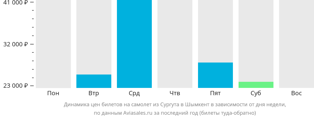Динамика цен билетов на самолёт из Сургута в Шымкент в зависимости от дня недели