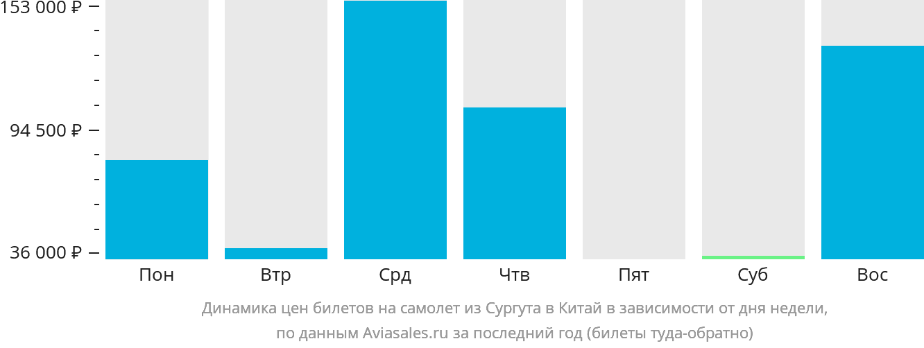 Динамика цен билетов на самолёт из Сургута в Китай в зависимости от дня недели