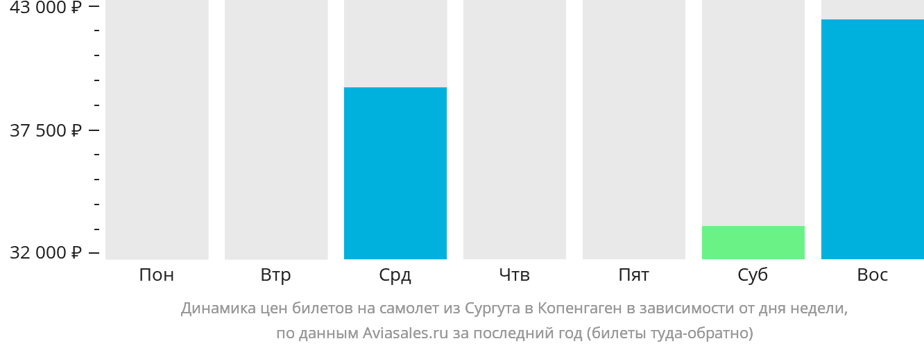 Динамика цен билетов на самолёт из Сургута в Копенгаген в зависимости от дня недели