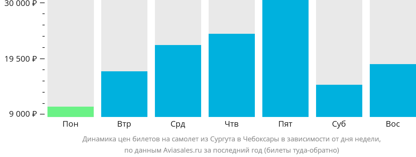 Динамика цен билетов на самолёт из Сургута в Чебоксары в зависимости от дня недели