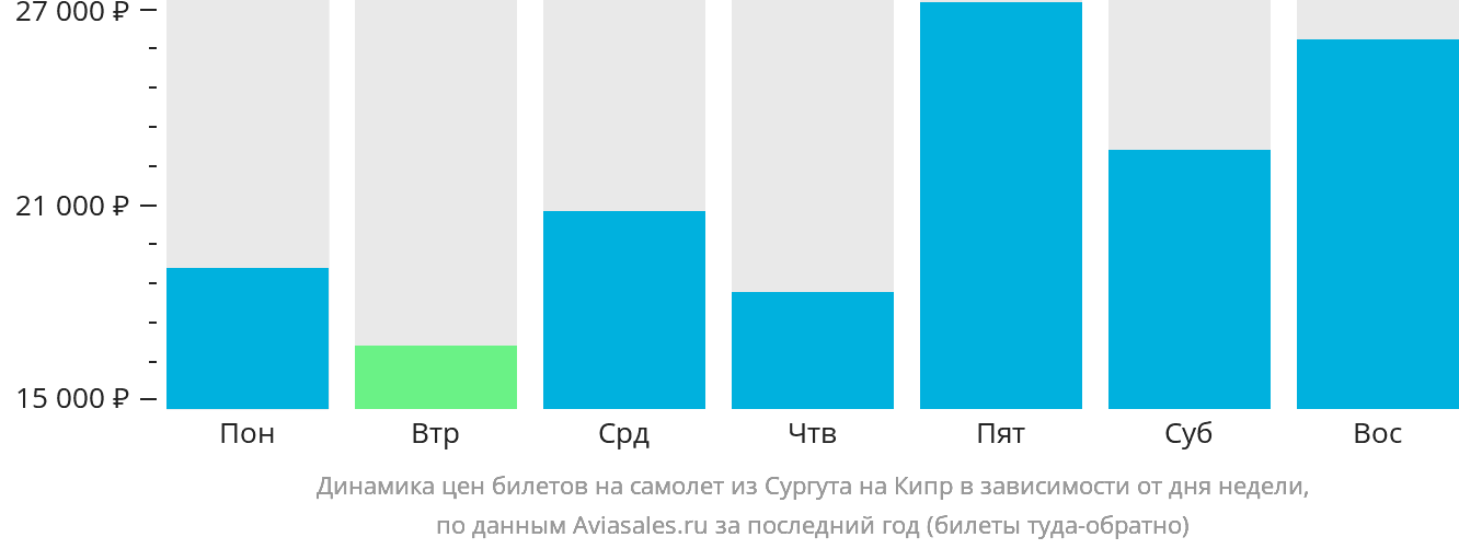 Динамика цен билетов на самолёт из Сургута на Кипр в зависимости от дня недели