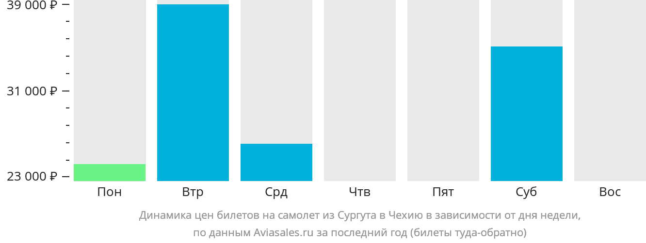 Динамика цен билетов на самолёт из Сургута в Чехию в зависимости от дня недели