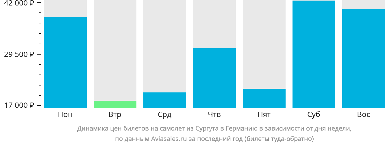 Динамика цен билетов на самолёт из Сургута в Германию в зависимости от дня недели
