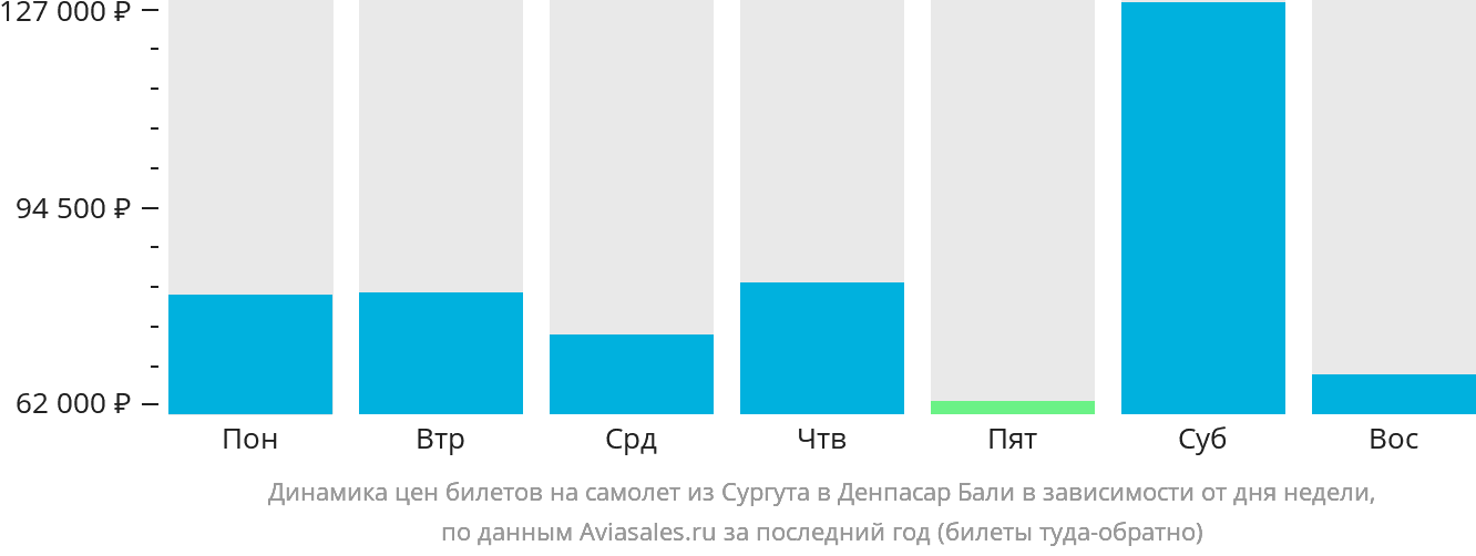 Динамика цен билетов на самолёт из Сургута в Денпасар (Бали) в зависимости от дня недели