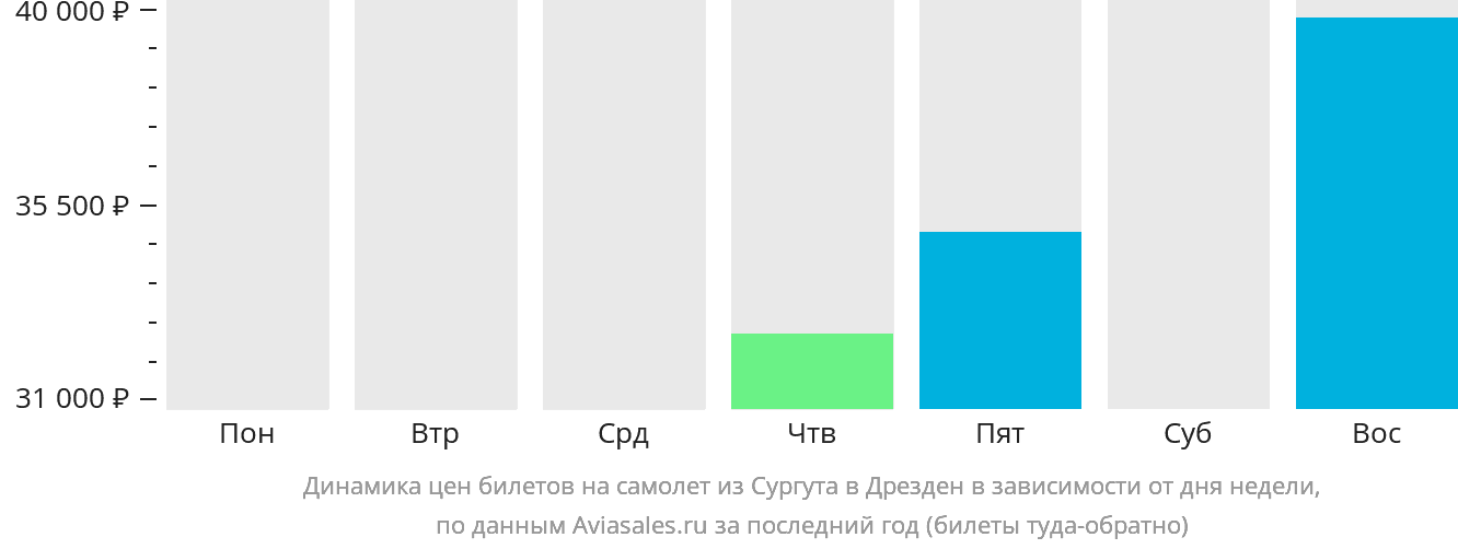 Динамика цен билетов на самолёт из Сургута в Дрезден в зависимости от дня недели