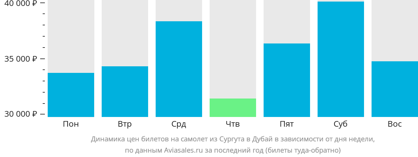 Динамика цен билетов на самолёт из Сургута в Дубай в зависимости от дня недели