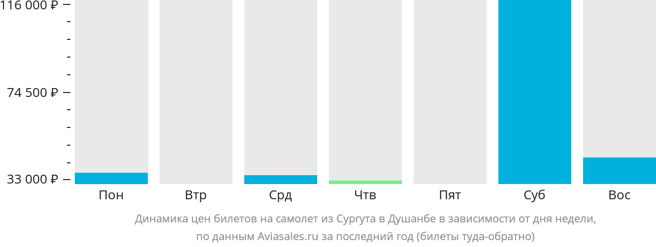 Динамика цен билетов на самолёт из Сургута в Душанбе в зависимости от дня недели