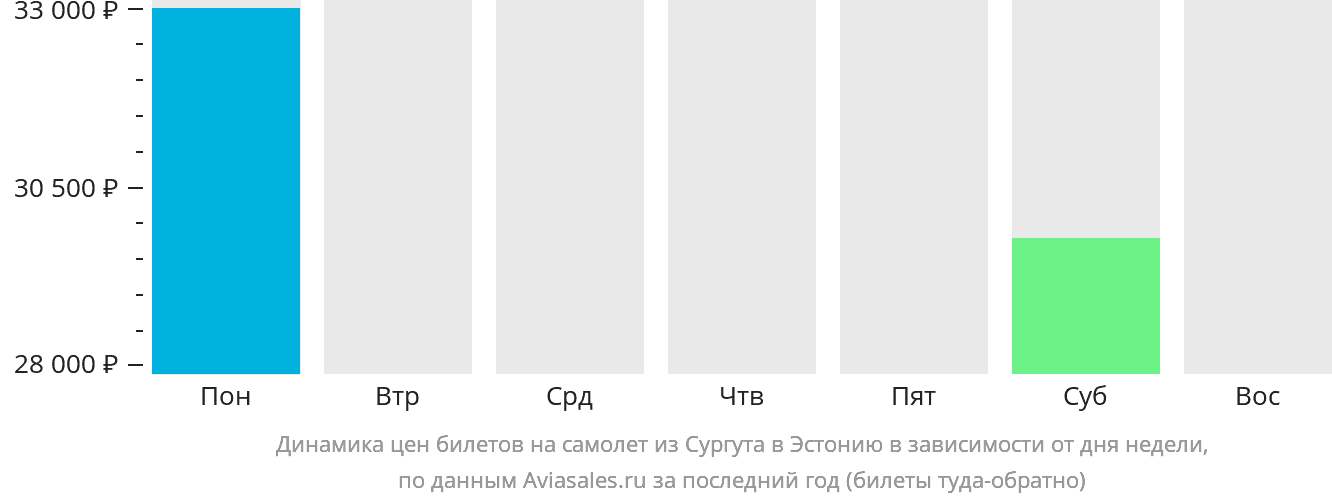 Динамика цен билетов на самолёт из Сургута в Эстонию в зависимости от дня недели