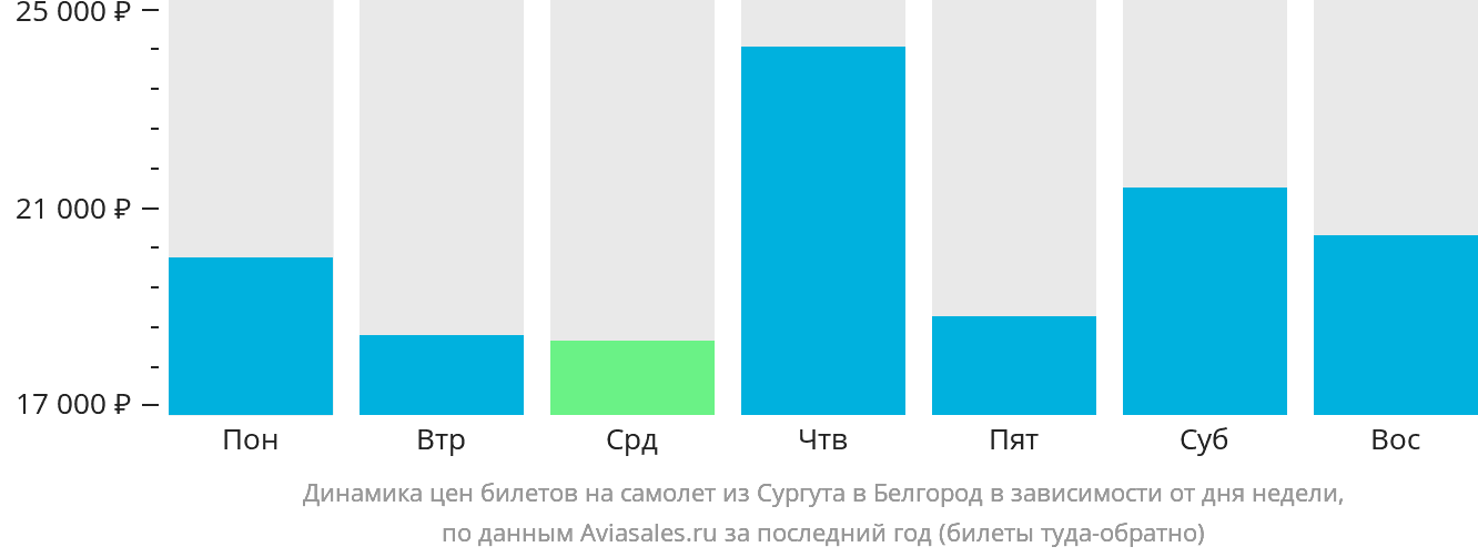 Динамика цен билетов на самолёт из Сургута в Белгород в зависимости от дня недели
