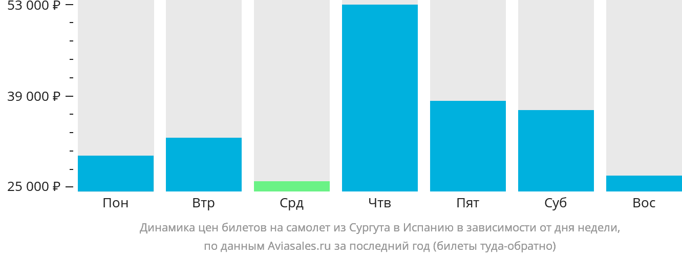 Динамика цен билетов на самолёт из Сургута в Испанию в зависимости от дня недели