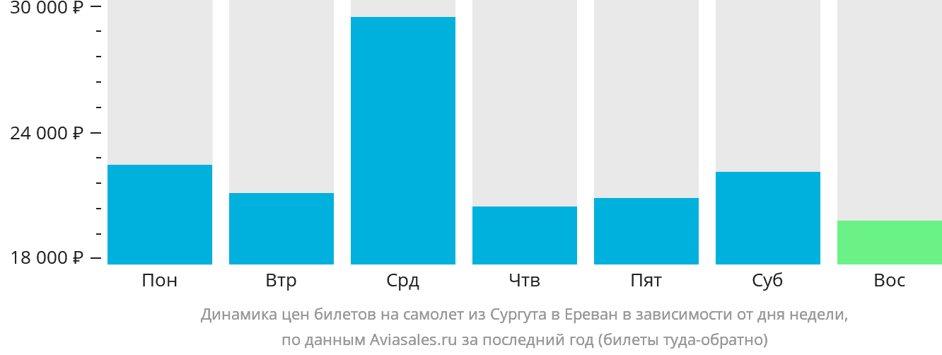 Динамика цен билетов на самолёт из Сургута в Ереван в зависимости от дня недели