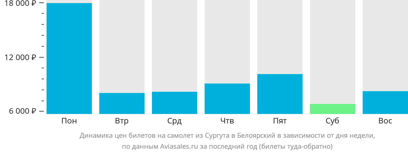 Динамика цен билетов на самолёт из Сургута в Белоярский в зависимости от дня недели