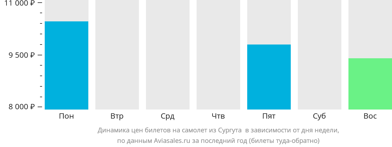 Динамика цен билетов на самолёт из Сургута в Берёзово в зависимости от дня недели