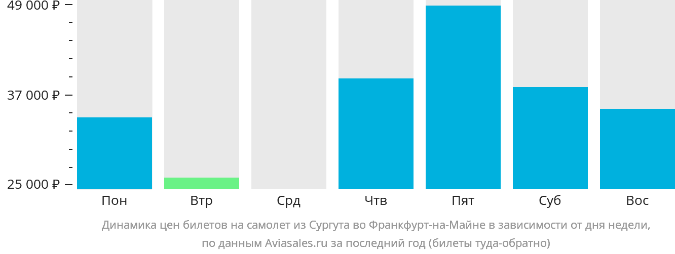 Динамика цен билетов на самолёт из Сургута во Франкфурт-на-Майне в зависимости от дня недели