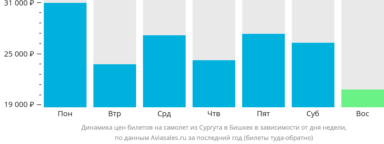 Динамика цен билетов на самолёт из Сургута в Бишкек в зависимости от дня недели