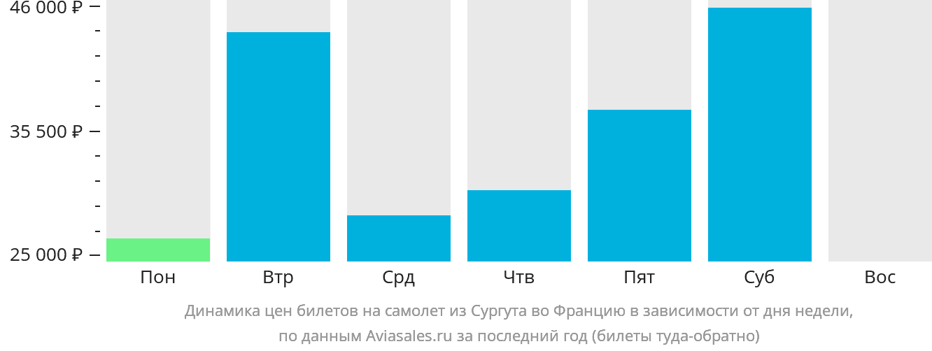 Динамика цен билетов на самолёт из Сургута во Францию в зависимости от дня недели