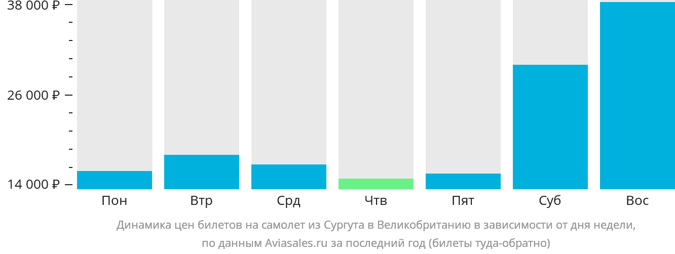 Динамика цен билетов на самолёт из Сургута в Великобританию в зависимости от дня недели