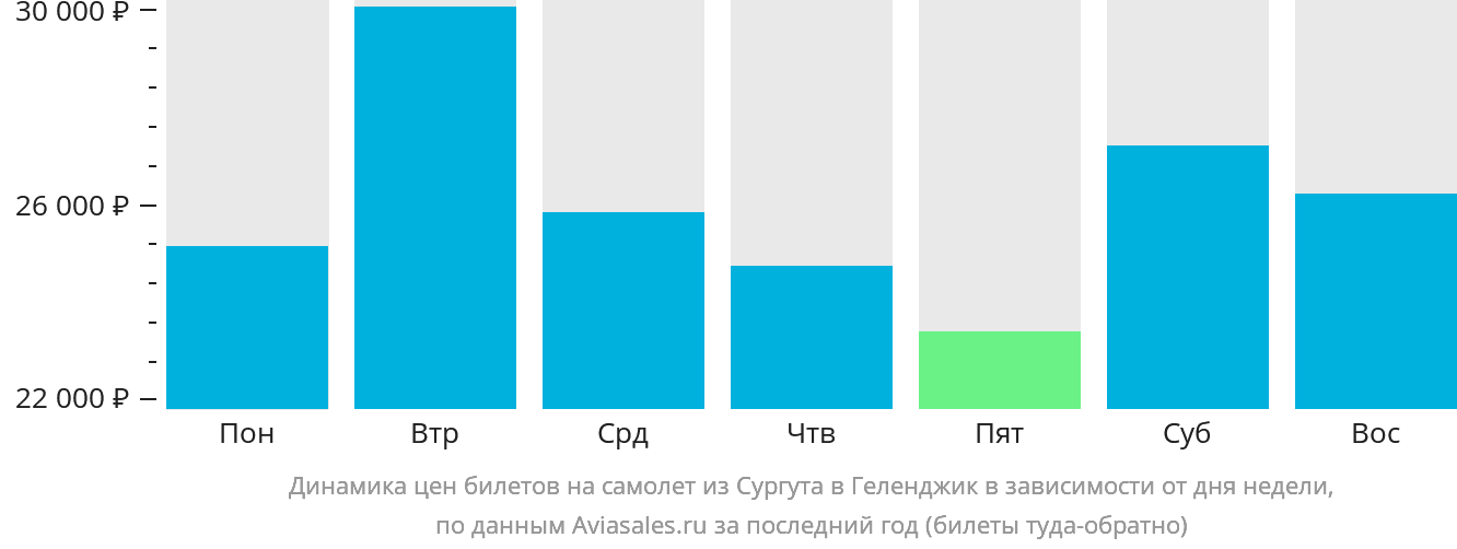 Динамика цен билетов на самолёт из Сургута в Геленджик в зависимости от дня недели
