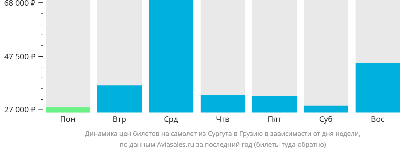 Динамика цен билетов на самолёт из Сургута в Грузию в зависимости от дня недели