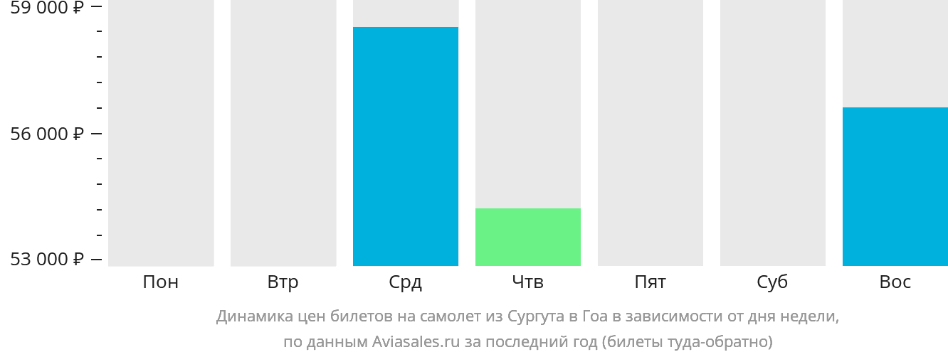 Динамика цен билетов на самолёт из Сургута в Гоа в зависимости от дня недели