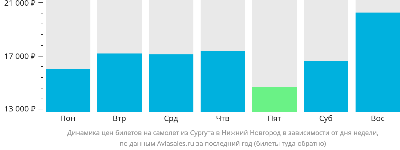 Динамика цен билетов на самолёт из Сургута в Нижний Новгород в зависимости от дня недели