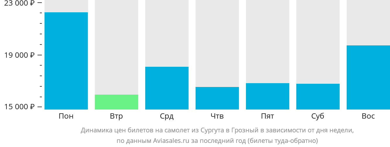 Динамика цен билетов на самолёт из Сургута в Грозный в зависимости от дня недели