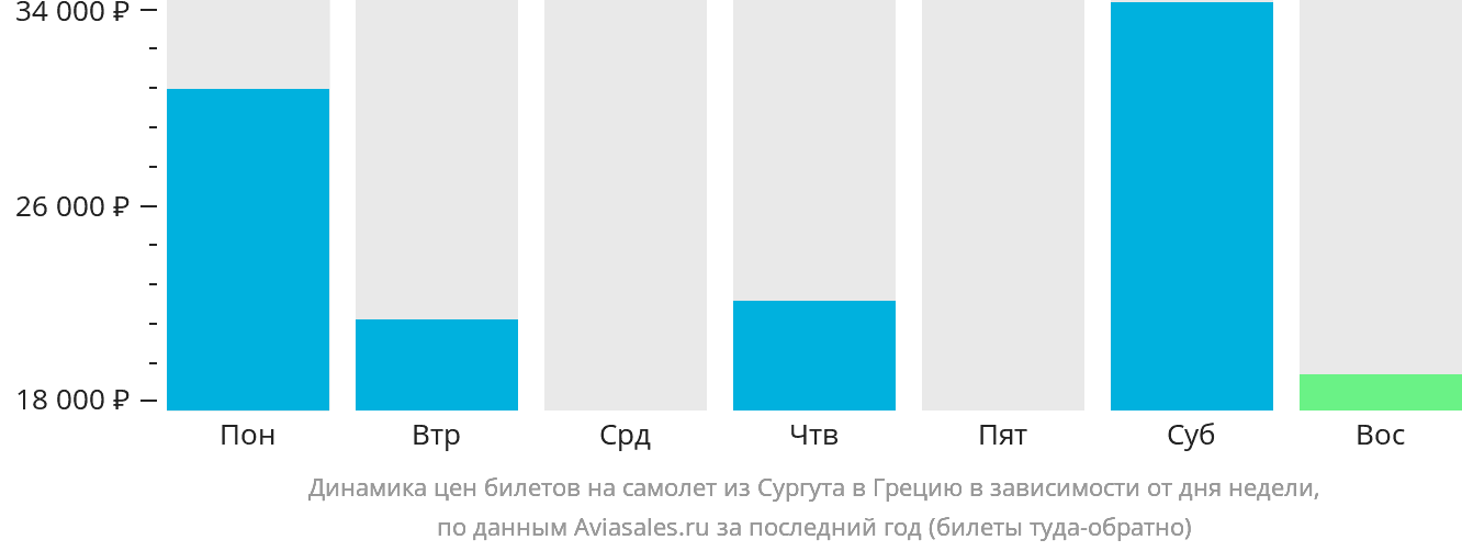 Динамика цен билетов на самолёт из Сургута в Грецию в зависимости от дня недели