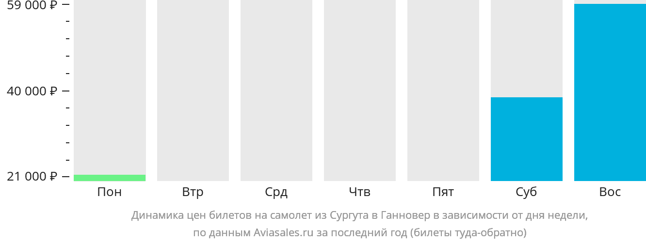 Динамика цен билетов на самолёт из Сургута в Ганновер в зависимости от дня недели