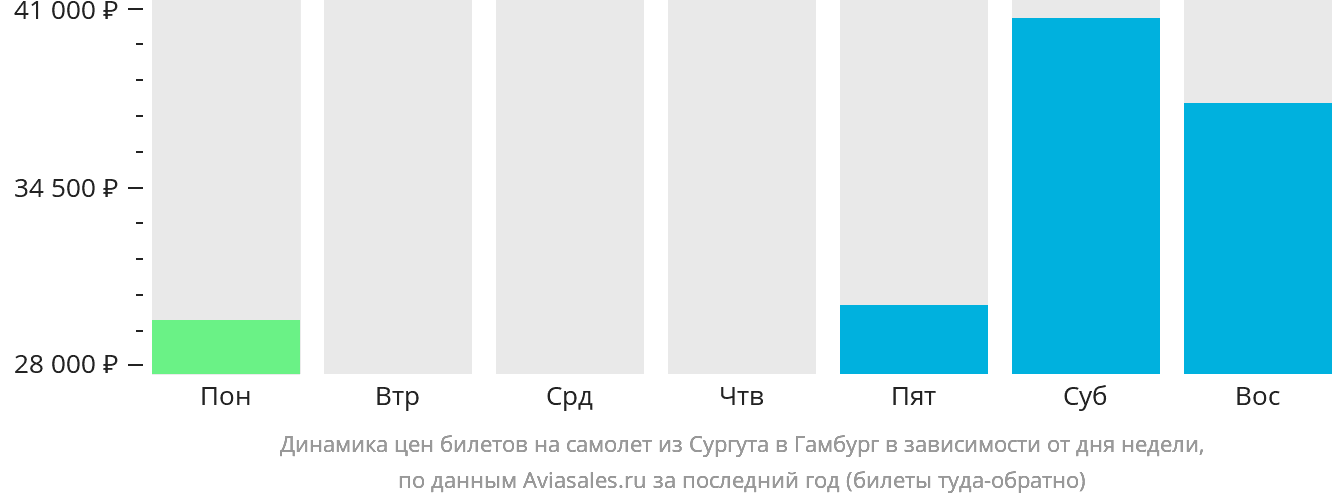 Динамика цен билетов на самолёт из Сургута в Гамбург в зависимости от дня недели
