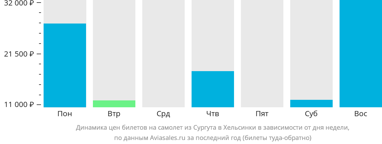 Динамика цен билетов на самолёт из Сургута в Хельсинки в зависимости от дня недели
